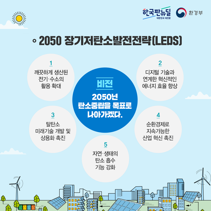 · 2050 장기저탄소발전전략(LEDS)
1. 깨끗하게 생산된 전기·수소의 활용 확대
2. 디지털 기술과 연계한 혁신적인 에너지 효율 향상
3. 탈탄소 미래기술 개발 및 상용화 촉진
4. 순환경제로 지속가능한 산업 혁신 촉진
5. 자연·생태의 탄소 흡수 기능 강화