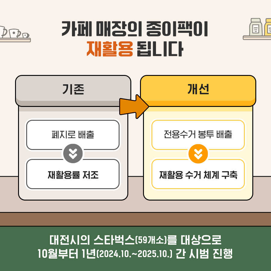 카페 매장의 종이팩이 재활용 됩니다 기존 폐지로 배출 → 재활용률 저조 개선 전용수거 봉투 배출 → 재활용 수거 체계 구축 대전시의 스타벅스(59개소)를 대상으로 10월부터 1년(2024.10.~2025.10.) 간 시범 진행