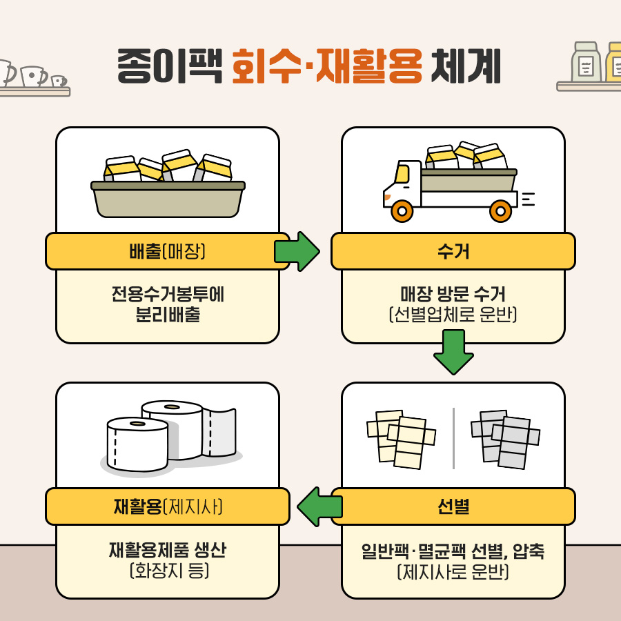 종이팩 회수·재활용 체계 배출(매장) 전용수거봉투에 분리배출 →  수거 매장 방문 수거 (선별업체로 운반) →  선별 일반팩·멸균팩 선별, 압축 (제지사로 운반) 재활용(제지사) 재활용제품 생산(화장지 등)