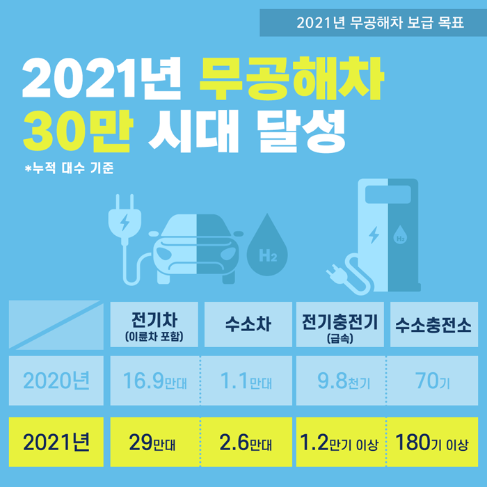 2021년 무공해차 30만 시대 달성 *누적 대수 기준[2021년 무공해차 보급 목표]
전기차(이륜차 포함): 2020년:16.9만대, 2021년: 29만대
수소차: 2020년: 1.1만대, 2021년: 2.6만대
전기충전기(급속): 2020년: 9.8천기, 2021년: 1.2만기 이상
수소충전소: 2020년: 70기, 2021년: 180기 이상