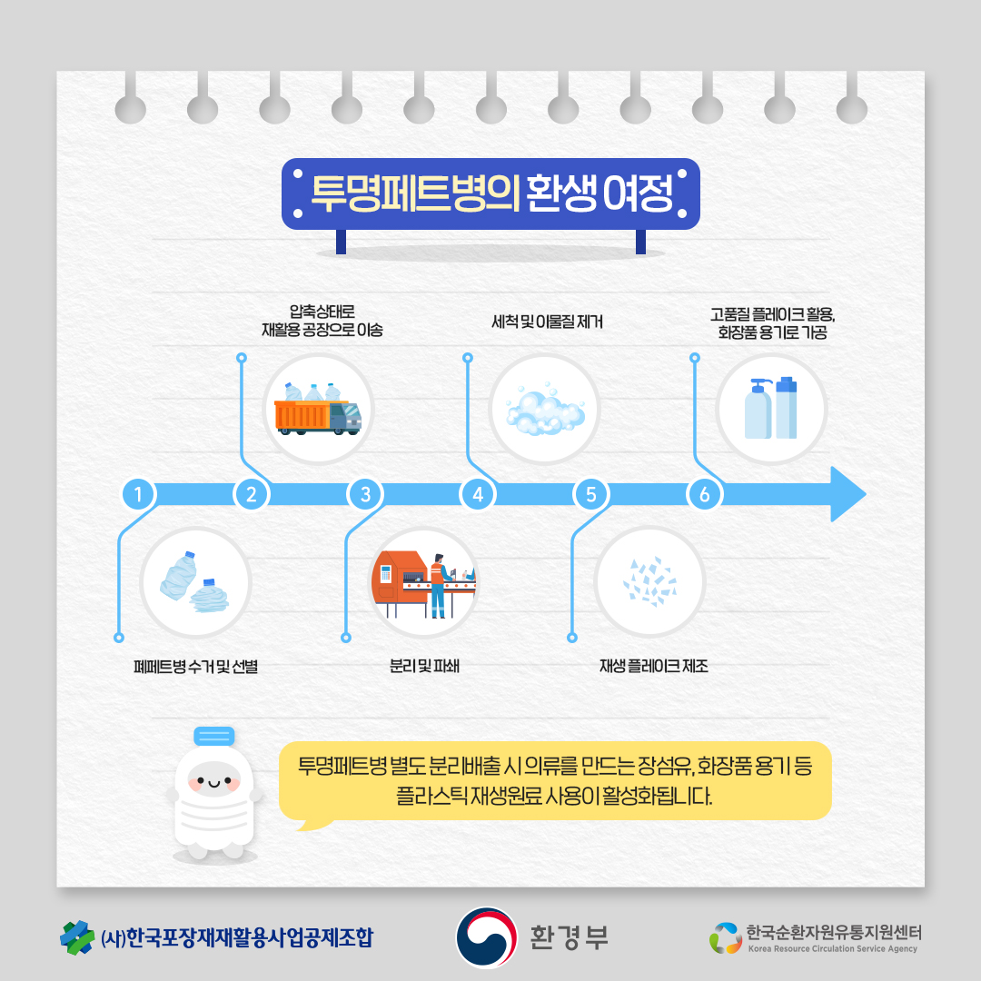 투명페트병의 환생 여정 1 폐페트병 수거 및 선별 2 압축상태로 재활용 공장으로 이송 3 분리 및 파쇄 4 세척 및 이물질 제거 5 재생 플레이크 제조 6 고품질 플레이크 활용, 화장품 용기로 가공 투명페트병 별도 분리배출 시 의류를 만드는 장섬유, 화장품 용기 등 플라스틱 재생원료 사용이 활성화됩니다. (사)한국포장재재활용사업공제조합  환경부 한국순환자원유통지원센터 Korea Resource Circulation Service Agency