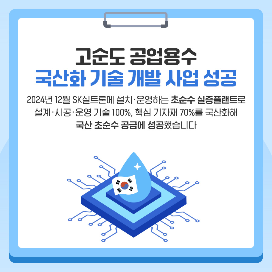 고순도 공업용수 국산화 기술 개발 사업 성공 2024년 12월 SK실트론에 설치·운영하는 초순수 실증플랜트로 설계·시공·운영 기술 100%, 핵심 기자재 70%를 국산화해 국산 초순수 공급에 성공했습니다