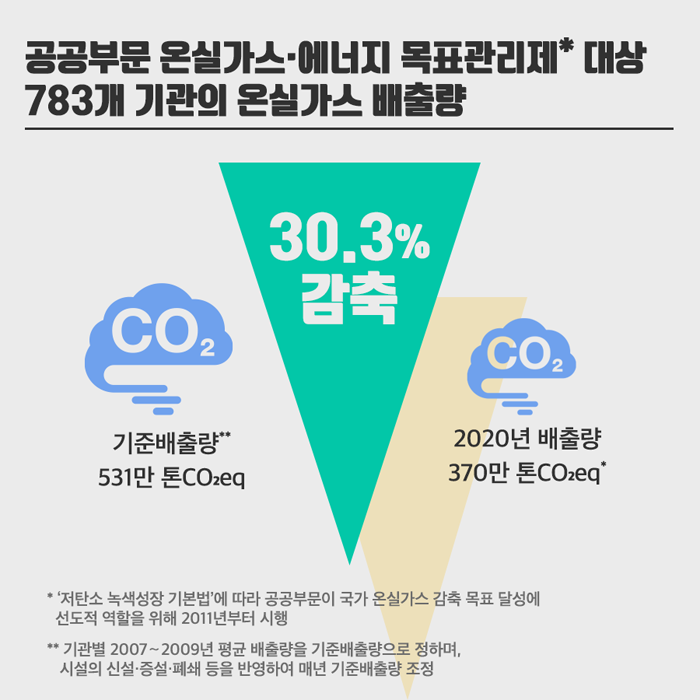 공공부문 온실가스·에너지 목표관리제*대상 783개 기관의 온실가스 배출량
30.3% 감축.
기준배출량** 531만 톤CO2eq, 2020년 배출량 370만 톤CO2eq*
*'저탄소 녹색성장 기본법'에 따라 공공부문이 국가 온실가스 감축 목표 달성에 선도적 역할을 위해 2011년부터 시행
**기관별 2007~2009년 평균 배출량을 기준배출량으로 정하며, 시설의 신설·증설·폐쇄 등을 반영하여 매년 기준배출량 조정