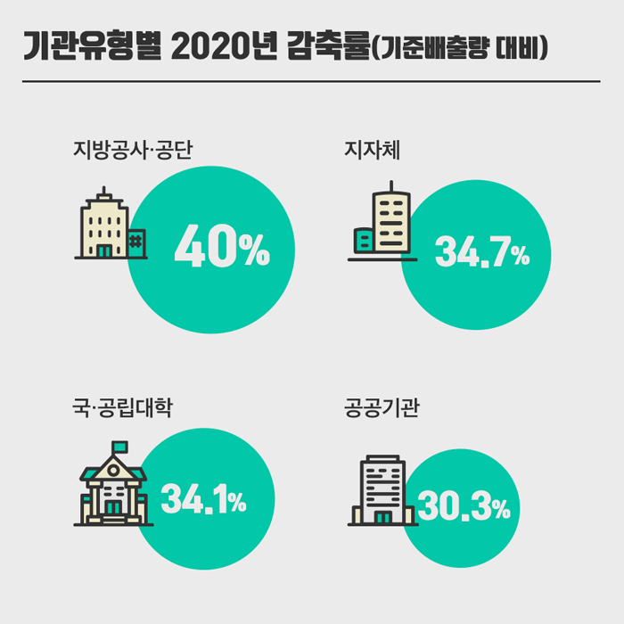 기관유형별 2020년 감축률(기준배출량 대비)
지방공사·공단: 40%
지자체: 34.7%
국·공립대학: 34.1%
공공기관: 30.3%