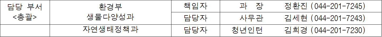 담당 부서  환경부  책임자  과  장   정환진  (044-201-7245)  총괄  생물다양성과  담당자  사무관  김세현  (044-201-7243)  자연생태정책과  담당자  청년인턴  김희경  (044-201-7230)