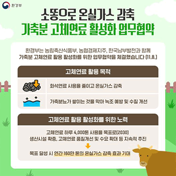 환경부 소똥으로 온실가스 감축 가축분 고체연료 활성화 업무협약 환경부는 농림축산식품부, 농협경제지주, 한국남부발전과 함께 가축분 고체연료 활용 활성화를 위한 업무협약을 체결했습니다 (11.8.) 고체연료 활용 목적 화석연료 사용을 줄이고 온실가스 감축 가축분뇨가 쌓이는 것을 막아 녹조 예방 및 수질 개선 고체연료 활용 활성화를 위한 노력 고체연료 하루 4,000톤 사용을 목표로(2030) 생산시설 확충, 고체연료 품질개선 및 수요 확대 등 지속적 추진 목표 달성 시 연간 160만 톤의 온실가스 감축 효과 기대