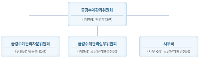 낙동강수계관리위원회