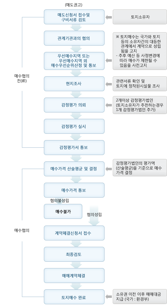 토지등의 매수 절차