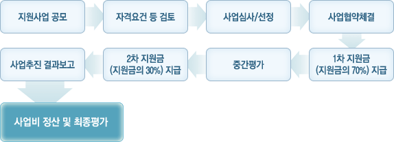 지원사업 추진절차