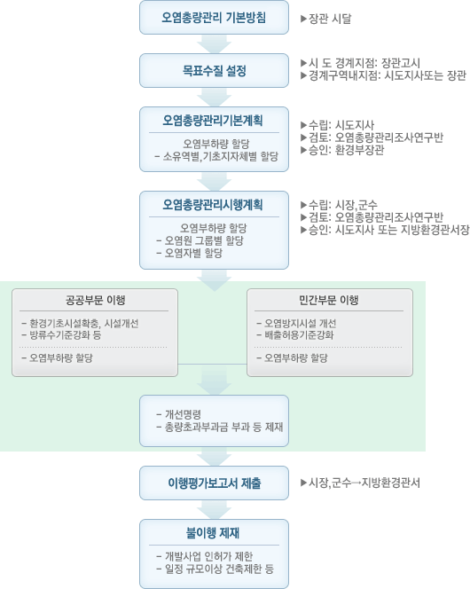 총량관리제 추진체제