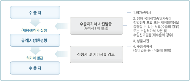 수출허가 절차도 및 구비서류