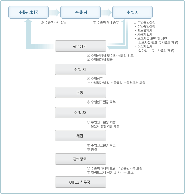 부속서 I