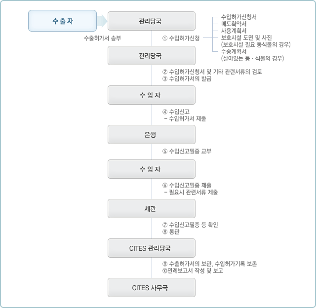 부속서 II, III