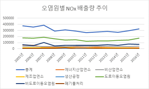 2005년 부터 2016년까지 오염물질 배출원 대분류별 NOx배출량 추이