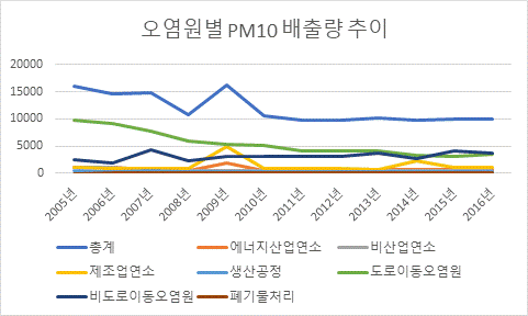 2005년 부터 2016년까지 오염물질 배출원 대분류별 PM10배출량 추이