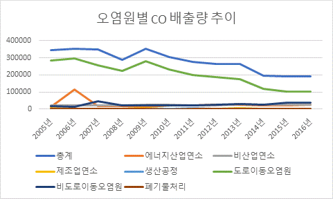 2005년 부터 2016년까지 오염물질 배출원 대분류별 CO배출량 추이