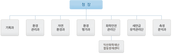 조직도