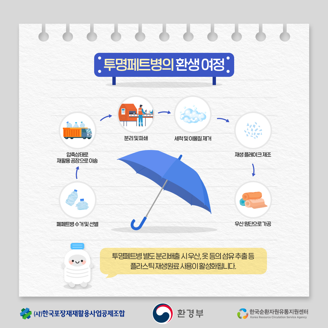 투명페트병의 환생 여정 폐페트병 수거 및 선별 압축상태로 재활용 공장으로 이송 분리 및 파쇄 세척 및 이물질 제거 재생 플레이크 제조 우산 원단으로 가공 투명페트병 별도 분리배출 시 우산,옷 등의 섬유 추출 등 플라스틱 재생원료 사용이 활성화됩니다. (사)한국포장재재활용사업공제조합  환경부  한국순환자원유통지원센터 Korea Resource Circulation Service Agency