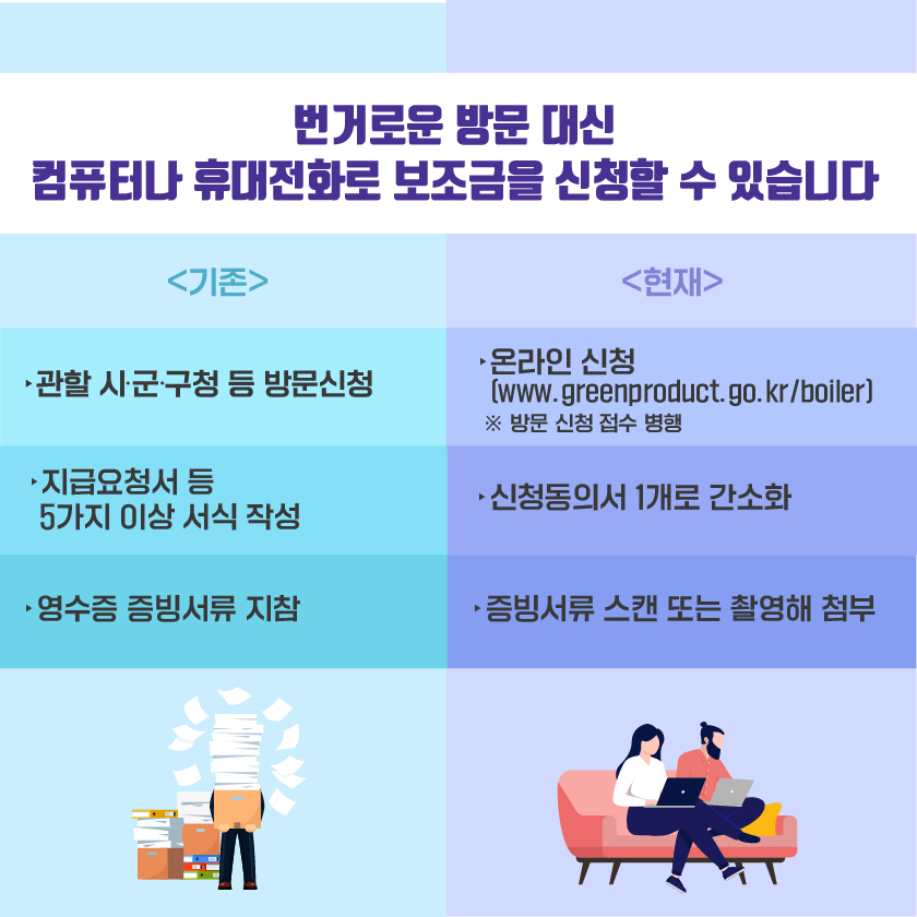 번거로운 방문 대신 컴퓨터나 휴대전화로 보조금을 신청할 수 있습니다 기존 → 현재 관할 시·군·구청 등 방문신청 → 온라인 신청(w w w. g ree n pro duct . g o . k r/ boi le r) ※방문 신청 접수 병행 지급요청서 등 5가지 이상 서식 작성 → 신청동의서 1개로 간소화 영수증 증빙서류 지참 → 증빙서류 스캔 또는 촬영해 첨부