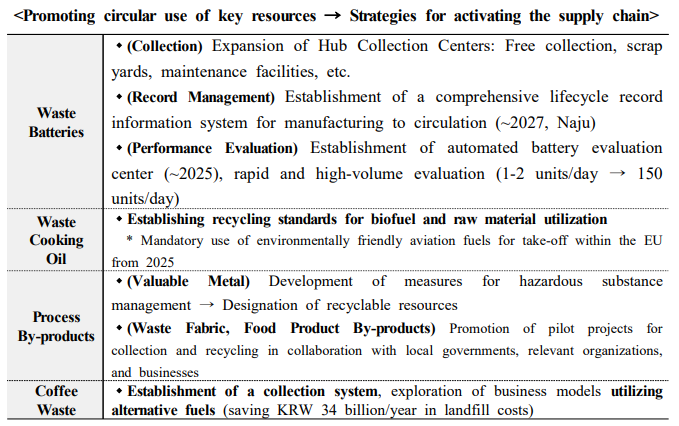 <Promoting circular use of key resources → Strategies for activating the supply chain />   Waste Batteries ?(Collection) Expansion of Hub Collection Centers: Free collection, scrap yards, maintenance facilities, etc. ?(Record Management) Establishment of a comprehensive lifecycle record information system for manufacturing to circulation (~2027, Naju)  ?(Performance Evaluation) Establishment of automated battery evaluation center (~2025), rapid and high-volume evaluation (1-2 units/day → 150 units/day) Waste Cooking Oil ?Establishing recycling standards for biofuel and raw material utilization    * Mandatory use of environmentally friendly aviation fuels for take-off within the EU from 2025   Process By-products ?(Valuable Metal) Development of measures for hazardous substance management → Designation of recyclable resources  ?(Waste Fabric, Food Product By-products) Promotion of pilot projects for collection and recycling in collaboration with local governments, relevant organizations, and businesses Coffee Waste ?Establishment of a collection system, exploration of business models utilizing alternative fuels (saving KRW 34 billion/year in landfill costs)