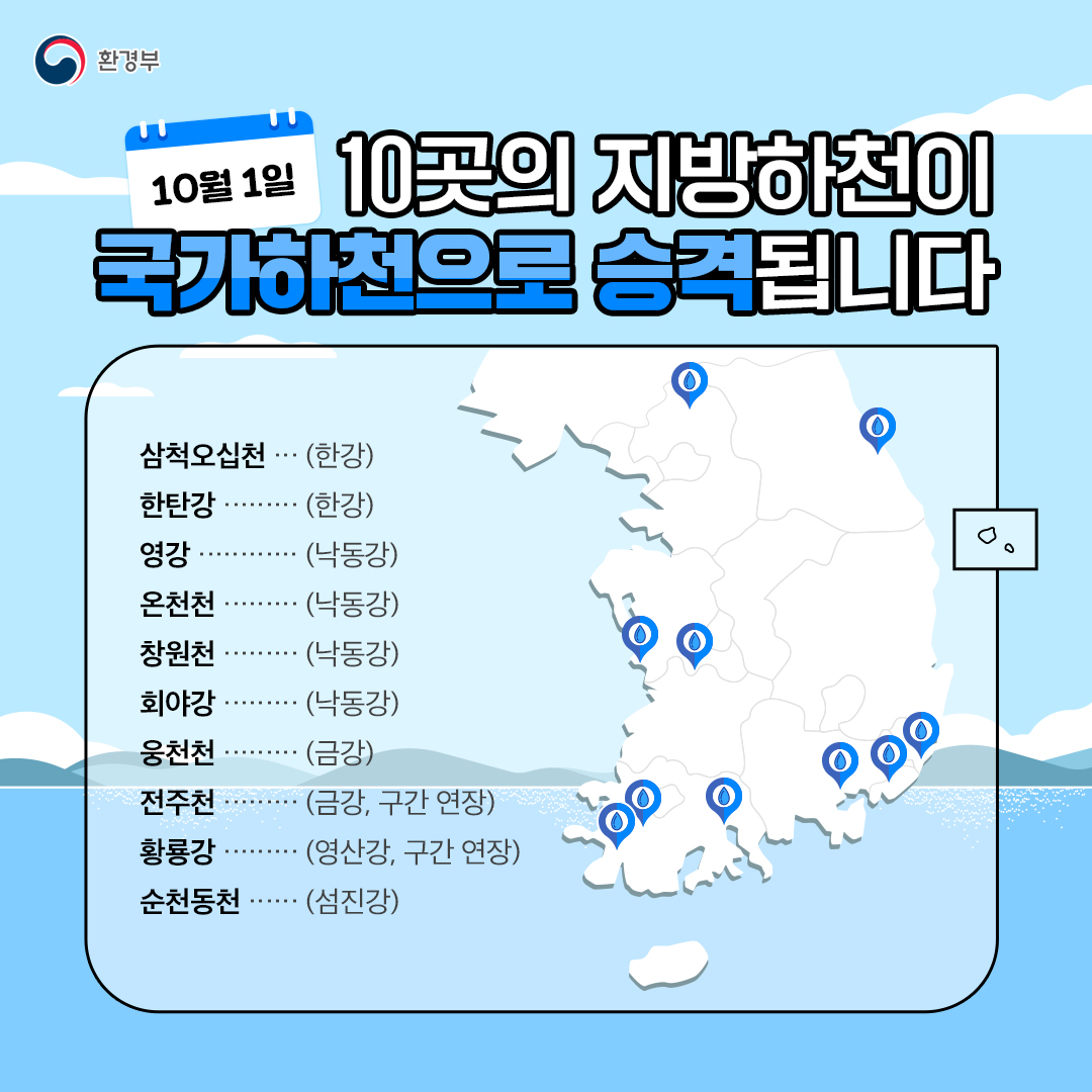 환경부
10월 1일 10곳의 지방하천이 국가하천으로 승격됩니다
삼척오십천 ··· (한강)
한탄강 ············· (한강)
영강 ·················· (낙동강)
온천천 ············· (낙동강)
창원천 ············· (낙동강)
회야강 ············· (낙동강)
웅천천 ············· (금강)
전주천 ············· (금강, 구간 연장)
황룡강 ············· (영산강, 구간 연장)
순천동천 ········· (섬진강)