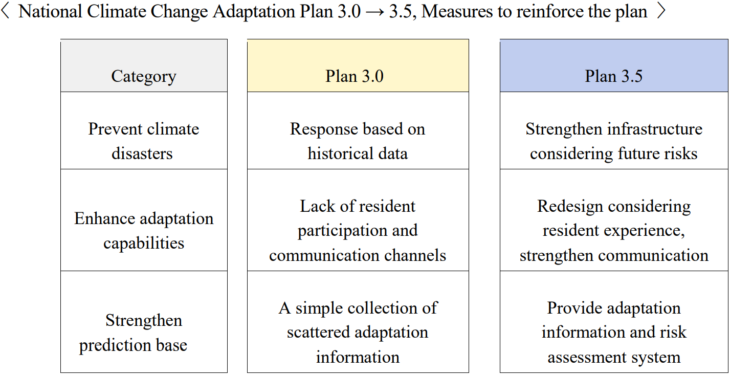 National Climate Change Adaptation Plan 3.0 → 3.5, Measures to reinforce the plan  Category		Plan 3.0			Plan 3.5  Prevent climate disasters			Response based on historical data		Strengthen infrastructure considering future risks  Enhance adaptation capabilities		Lack of resident participation and communication channels		Redesign considering resident experience, strengthen communication  Strengthen prediction base			A simple collection of scattered adaptation information		Provide adaptation information and risk assessment system