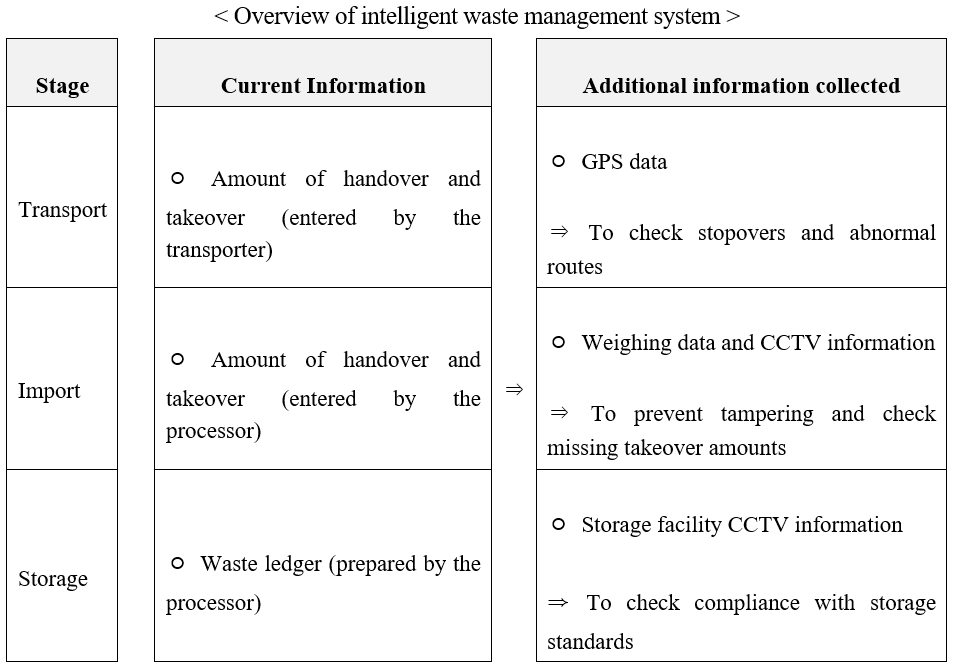 Overview of intelligent waste management system  Stage		Current Information		Additional information collected  Transport		○ Amount of handover and takeover (entered by the transporter)			○ GPS data  → To check stopovers and abnormal routes  Import			○ Amount of handover and takeover (entered by the processor)	→	○ Weighing data and CCTV information  → To prevent tampering and check missing takeover amounts  Storage		○ Waste ledger (prepared by the processor)		○ Storage facility CCTV information  → To check compliance with storage standards
