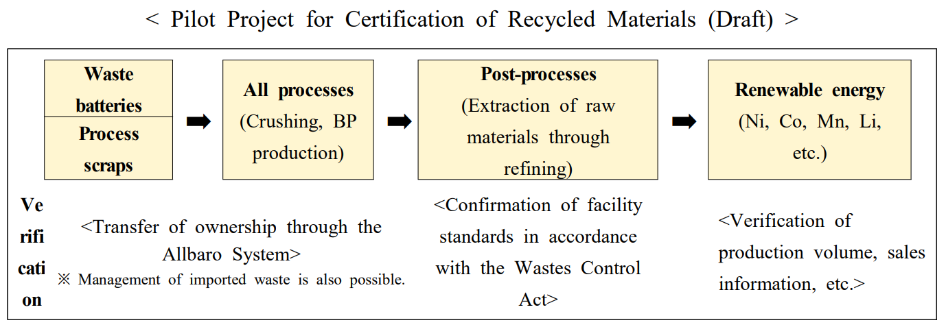 Pilot Project for Certification of Recycled Materials (Draft) Waste batteries Process scraps → All processes(Crushing, BP production) → Post-processes(Extraction of raw materials through refining) → Renewable energy(Ni, Co, Mn, Li, etc.) Verification Transfer of ownership through the Allbaro System ※ Management of imported waste is also possible.  Confirmation of facility standards in accordance with the Wastes Control Act Verification of production volume, sales information, etc.