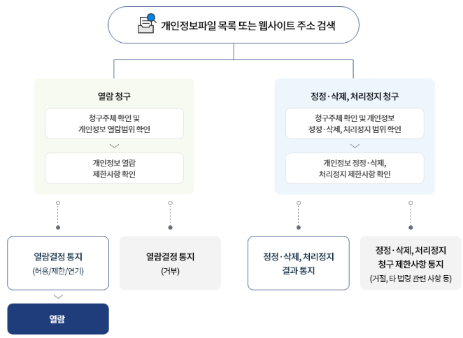 개인정보 열람청구 순서도