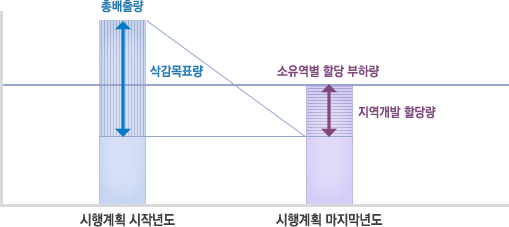 수질오염총량관리 시행계획 수립방법