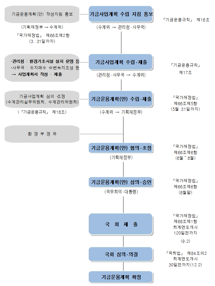 기금운용 흐름도 이미지