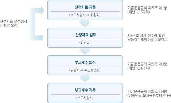 협의절차