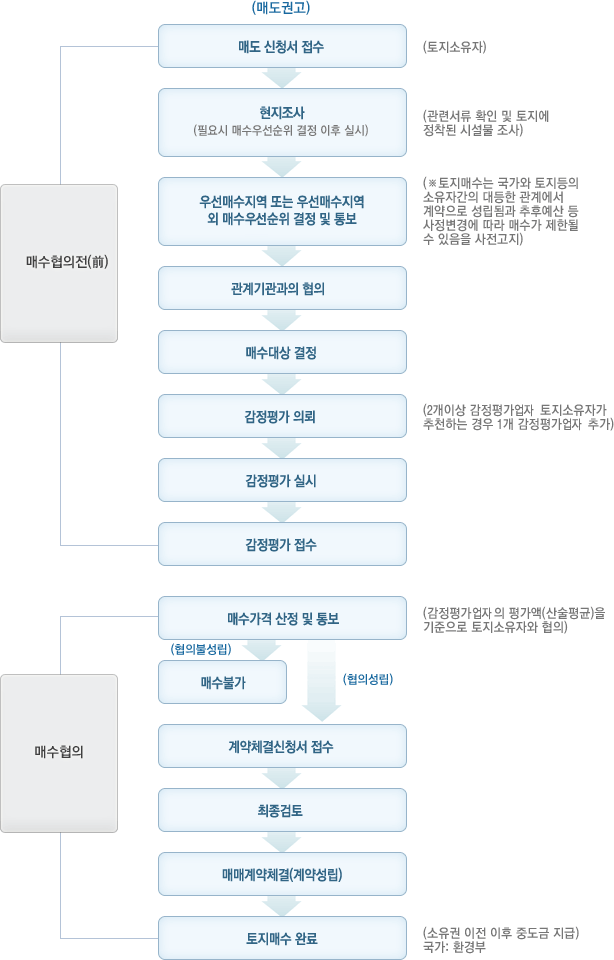 토지등의 매수절차