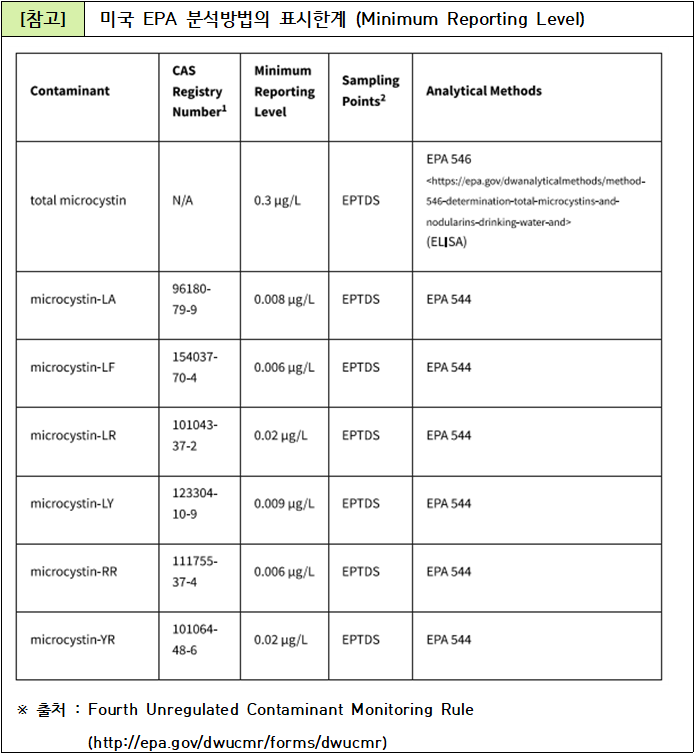 참고미국 EPA 분석방법의 표시한계 (Minimum Reporting Level)  Contaminant CAS Registry Number Sampling Points Analytical Methods  total microcystin N/A 0.3㎍/L EPTDS EPA 546(ELISA)  microcystin-LA 96180-79-9 03008㎍/L EPTDS EPA 544  microcystin-LF 154037-70-4 0.006㎍/L EPTDS EPA 544  microcystin-LR 101043-37-2 0.02㎍/L EPTDS EPA 544  microcystin-LY 123304-10-9 0.009㎍/L EPTDS EPA 544  microcystin-RR 111755-37-5 0.006㎍/L EPTDS EPA 544  microcystin-YR 101064-48-6 0.02㎍/L EPTDS EPA 544  ※ 출처 : Fourth Unregulated Contaminant Monitoring Rule            (ht tp:// ep a. go v /dwuc mr /fo rm s/ dwu cmr)